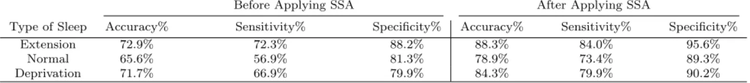 Table 5: SVM classification results for SE, SN, and SD via SSA.