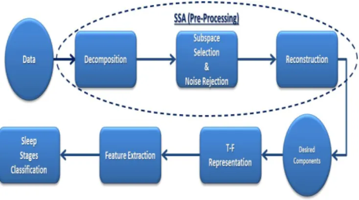 Figure 1: Block diagram of the proposed sleep scoring approach.