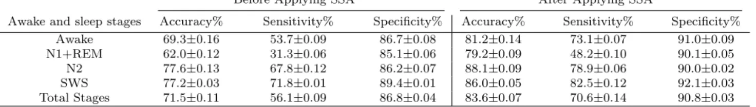 Table 2: SVM classification results for sleep normal (SN) data before and after applying SSA