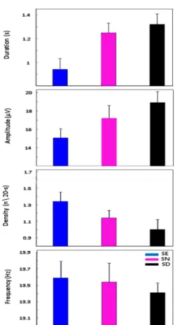 Figure 7: Mean duration, amplitude, density (number of sleep spin- spin-dles per 20-s epoch), and frequency of sleep spinspin-dles during SE, SN, and SD
