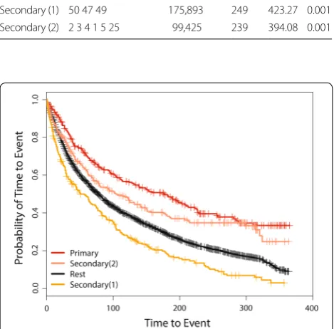 Table 1 Spatial scan results for the log-Weibull distribution