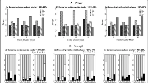 Table 2 Simulation study results for the log-Weibull spatial scan statistic