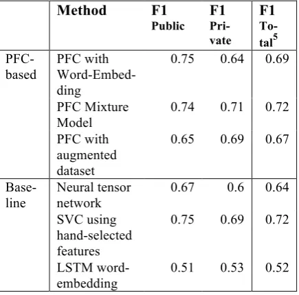 Table 1: Result comparison. 
