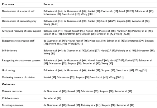 Table 3: Summary of Sources for Process Themes and Outcomes