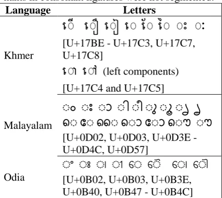 Table 5: Text corpus size and occurrences of logi-cal glyphs per language 