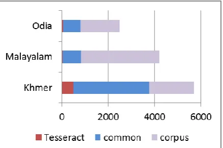 Figure 3: Coverage of logical glyphs between tes-seract-ocr and corpus based language data  