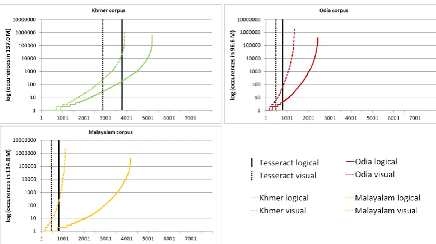 Table 6: Glyph recognition and layout accuracy for tesseract-ocr project v3.04 language data for selected Indic languages *languages encoded in visual segmentation in Unicode ** written in Gurmukhi script 