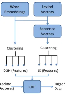 Figure 1: Feature generation process and their usein concept extraction.