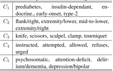 Table 1: Example of word embedding clusters.
