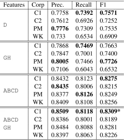 Table 4: Results for baseline features. Statisticallysigniﬁcant improvements (p<0.05) for F1 whencompared with Word are indicated by *.