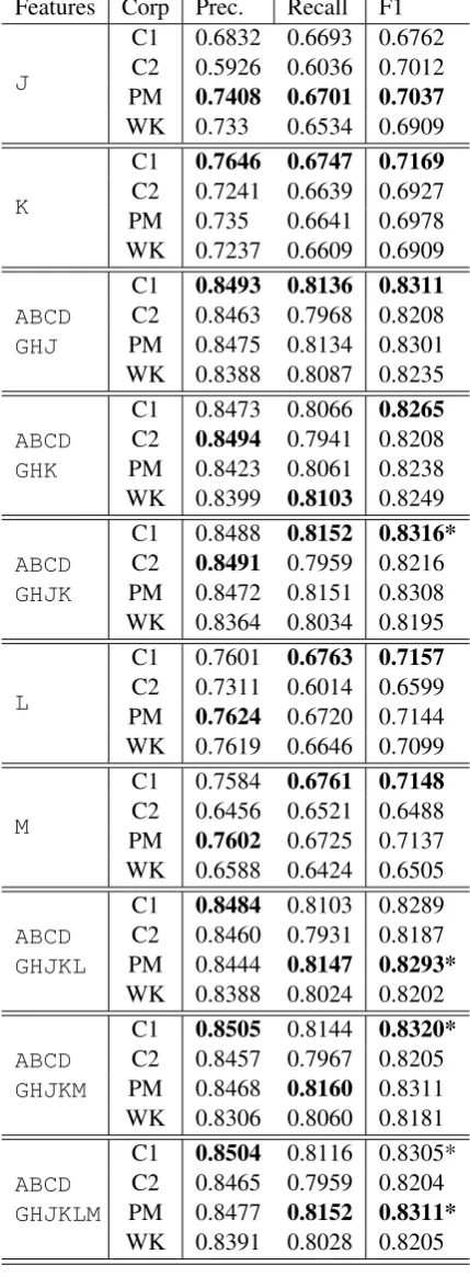 Table 6: Results for sequence features. The high-est effectiveness obtained by each feature groupABCis highlighted in bold