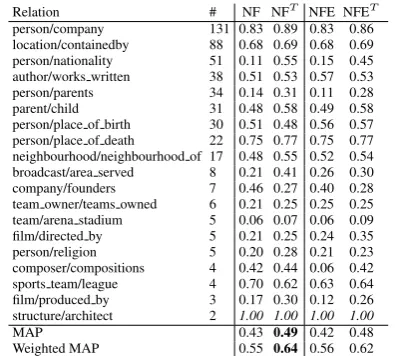 table types extracted from FreeBase. Our evalua-tion focuses on 19 FreeBase relations, as in Riedelet al