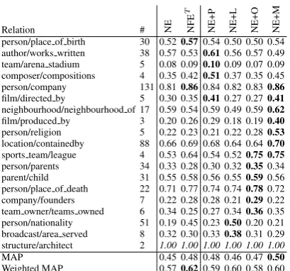 Table 3: Descriptions of the ablation experimentsin Table 2.