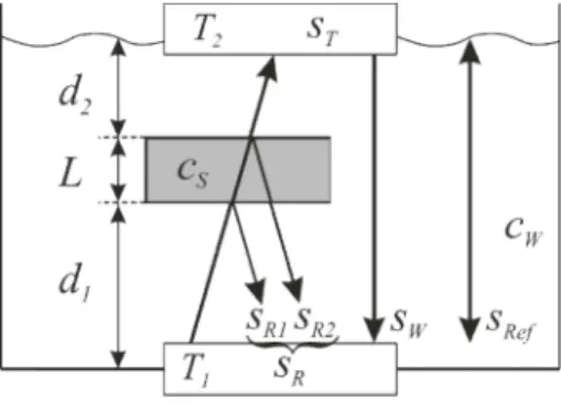 Figure 1  shows  the  typical  immersion  set-up  in  which  the transmitter T 1 is located in the bottom of the water basin, the receiver T 2 in  the  top,  and  the  specimen  in  between  them using  a  computer  controlled  XYZ  scanner  that  allows  