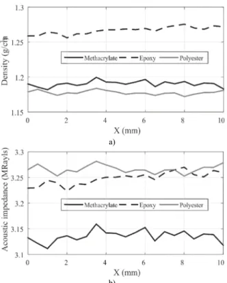 Fig. 6. Comparison  between  materials  for  a  single  scanning  line:  (a) – density and (b) – acoustic impedance.