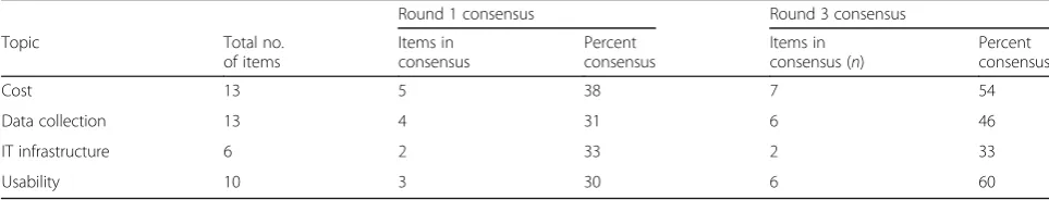 Table 1 Overall consensus from round 1 and round 3 for quantitative items