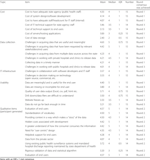 Table 2 Items that met consensus using a 5-point Likert scale