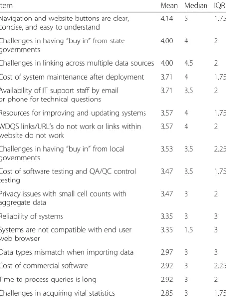 Table 3 Items that did not meet consensus after round 3