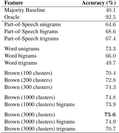 Table 3: Sentence classiﬁcation accuracy resultsfor the features used in this study.