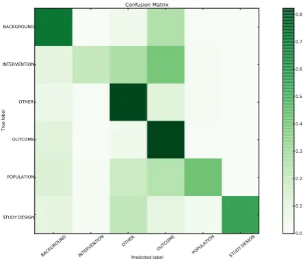 Figure 1: Normalized confusion matrix for resultsusing Brown features (3000 clusters)