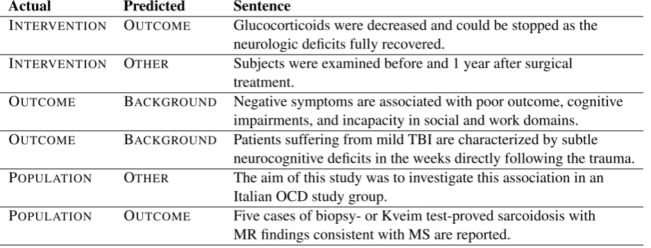Table 5: Examples of misclassiﬁed sentences with their true and predicted labels.