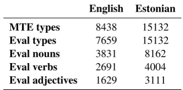 Table 1: The number of open class words (nouns,verbs and adjectives) used for training and evalua-tion.