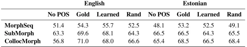 Table 2: F1-scores of all experiments in English and Estonian using different grammars and settings.MorphSeq generates sequences of morphemes, SubMorph adds the sub-morphemes, and CollocMorphadds the morpheme collocations