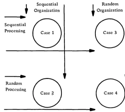Figure 2. File organization and processing approaches 