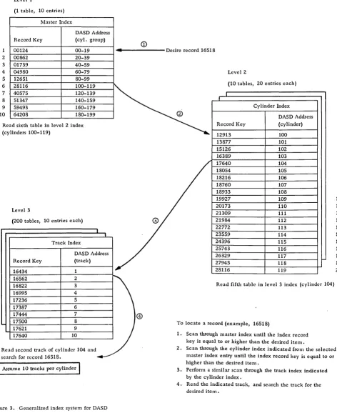 Figure 3. Generalized index system for DASD 