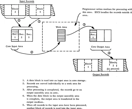 Figure 4. Flow of data records from a blocked data file through a program controlled by IOCS 