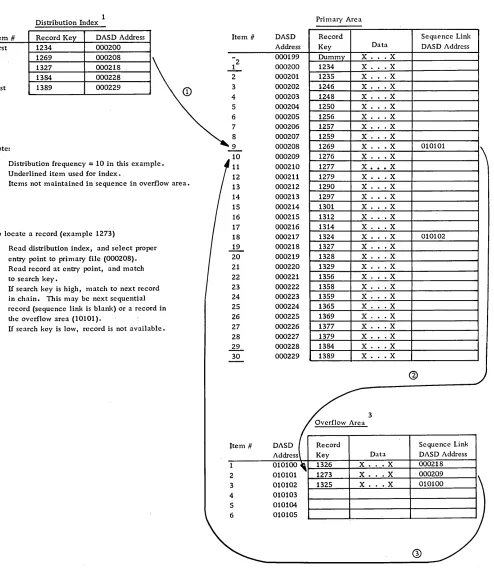 Figure 7. Control sequential organization 