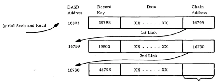 Figure 11. Example of chaining, unblocked records 