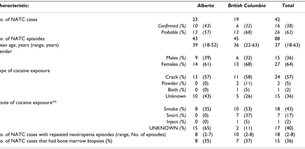 Table 1: Characteristics of neutropenia associated with levamisole tainted cocaine (NATC) cases in Alberta and British Columbia, January 2008 -- March 2009