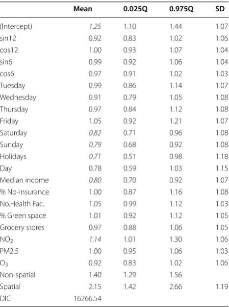 Table 4 Fitted relative risk for  the  parameters via  zero-inflated Poisson regression model