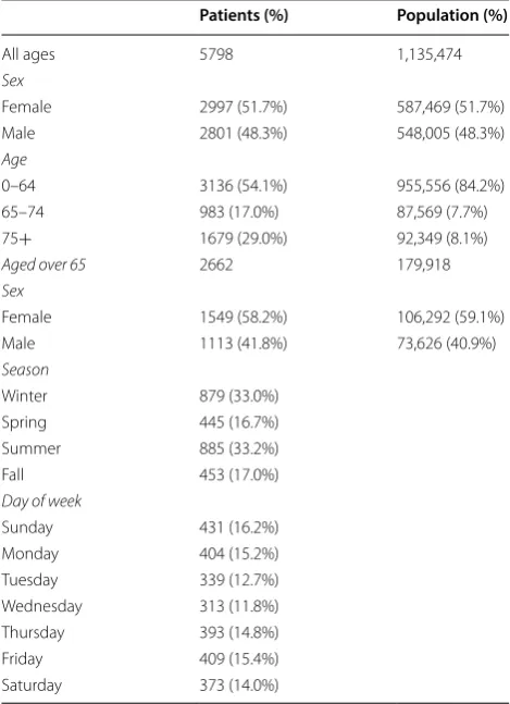 Table 1 ED utilization by age group, sex, season, and day of week