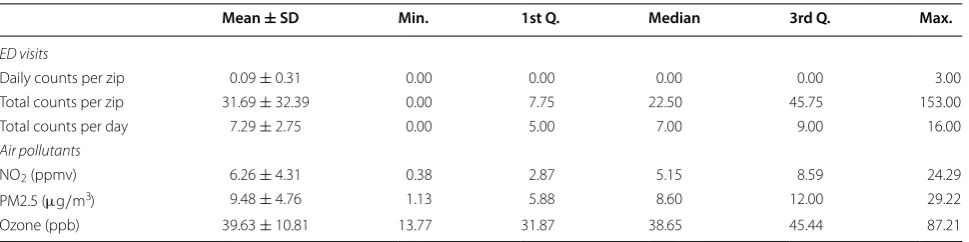 Table 2 Spatio-temporal distribution of cardiovascular ED visits and air pollutants