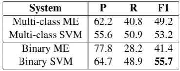 Table 2: IOB1 and IOB2 encoding comparison.“B” represents the ﬁrst token of an event trigger.“I” represents a subsequent token of a multi-wordtrigger