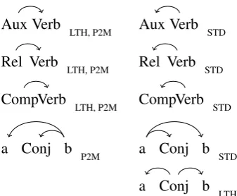 Figure 1: Auxiliaries, relative/subordinate clausesand coordination in the DG schemes.