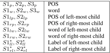 Table 1:Conditioning stack features, where Sirepresents the ith item on the stack (S1 is a top-most stack item)