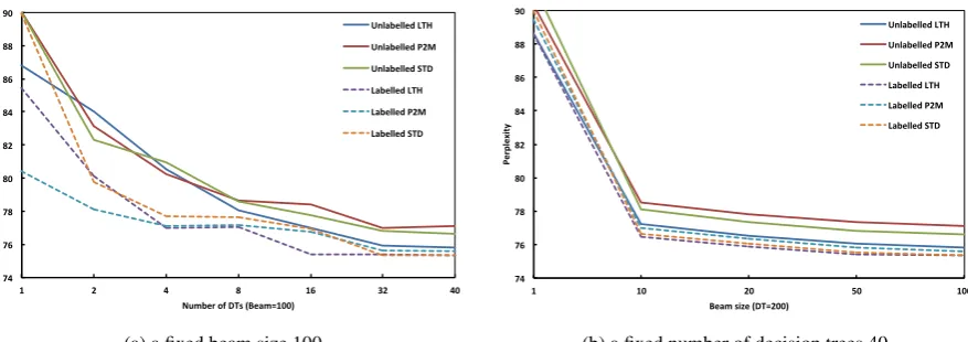 Figure 2: Perplexity results trained and tested on WSJ.