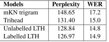 Table 3: Perplexities and WERs of unlabelled andlabelled LTH, P2M and STD schemes. We mea-sured their performance on WSJ, Switchboard andHUB1 datasets.