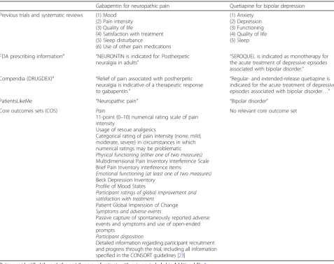 Table 1 Potential benefits of treatment identified in different sources