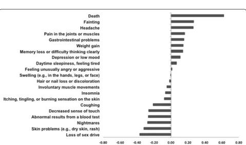 Fig. 2 Ranking of potential beneficial outcomes and “side effects” affecting patients’ decisions to use or not to use a treatment