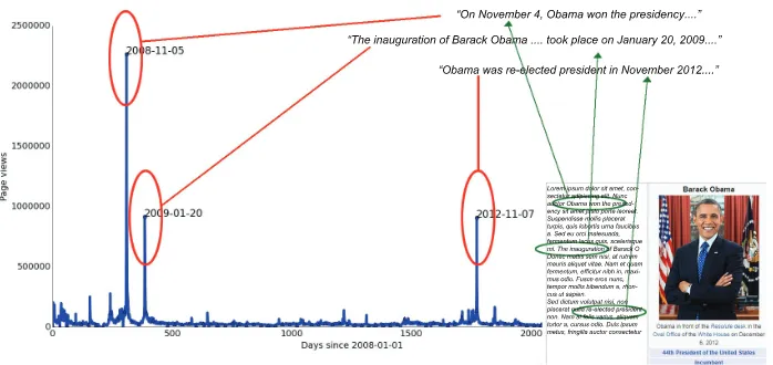 Figure 1: System overview. Peaks in the timeseries of page trafﬁc data are used to ﬁnd sentences inWikipedia articles which express the notability of the page subject.