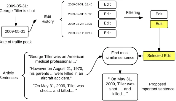 Figure 3: Process taken to align edits to sentences in the current-day Wikipedia article.