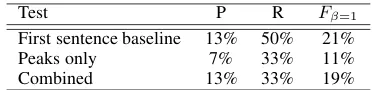Table 5: Baseline comparison of our preliminarysystem on test data)