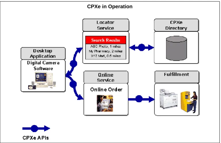 Illustration 1. CPXe provides a Web Services business framework for linking customers to photofinishers