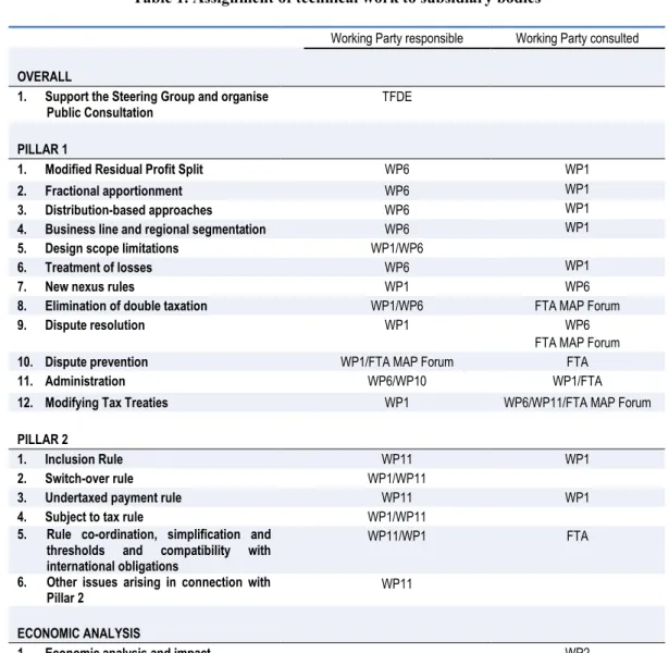 Table 1. Assignment of technical work to subsidiary bodies  