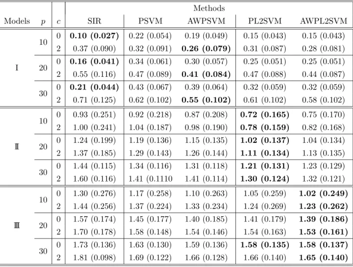 Table 1: Mean and standard deviation (in parentheses) of the Frobenius norm for PSVM (Li, Artemiou and Li - 2011), PL2SVM (Artemiou and Dong - 2016) and the adaptively weighted versions of the two algorithms (denoted as AWPSVM and AWPL2SVM for H = 20