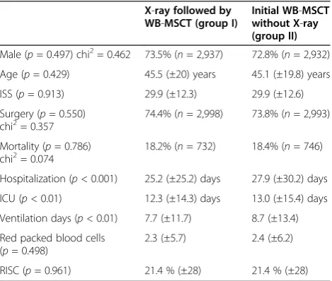 Table 1 Comparison between group I (initial X-rayfollowed by MSCT) and group II (initial MSCT)